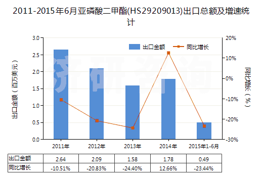 2011-2015年6月亞磷酸二甲酯(HS29209013)出口總額及增速統(tǒng)計(jì)